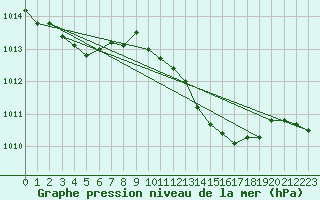 Courbe de la pression atmosphrique pour Gijon