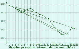 Courbe de la pression atmosphrique pour Milford Haven