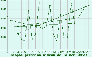 Courbe de la pression atmosphrique pour Gijon