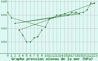 Courbe de la pression atmosphrique pour Ile d