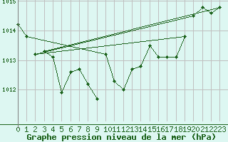 Courbe de la pression atmosphrique pour Grimentz (Sw)