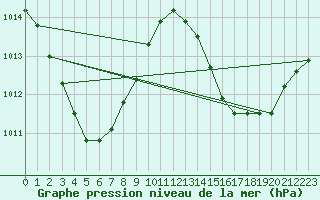 Courbe de la pression atmosphrique pour Weipa Amo