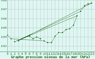 Courbe de la pression atmosphrique pour Waibstadt