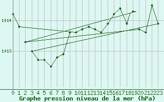 Courbe de la pression atmosphrique pour Teslin, Y. T.