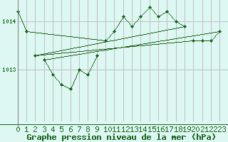 Courbe de la pression atmosphrique pour Beitem (Be)