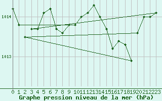 Courbe de la pression atmosphrique pour Les Pennes-Mirabeau (13)