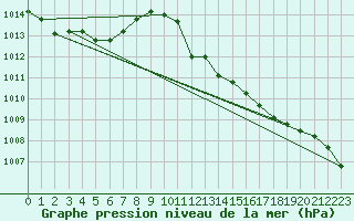 Courbe de la pression atmosphrique pour Millau - Soulobres (12)