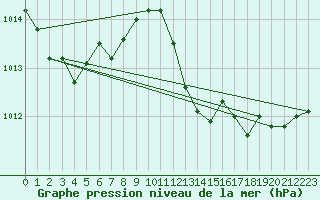 Courbe de la pression atmosphrique pour Priay (01)