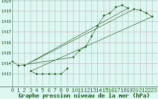 Courbe de la pression atmosphrique pour Emden-Koenigspolder