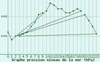 Courbe de la pression atmosphrique pour Mantsala Hirvihaara