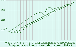 Courbe de la pression atmosphrique pour Daniel