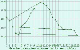 Courbe de la pression atmosphrique pour Ciudad Real (Esp)