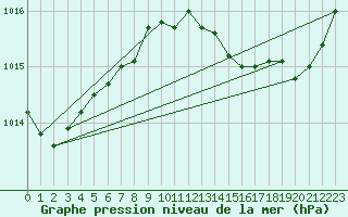 Courbe de la pression atmosphrique pour Bziers Cap d