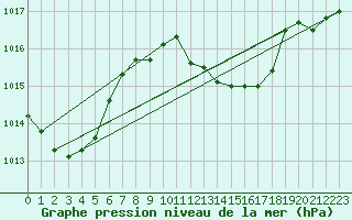 Courbe de la pression atmosphrique pour Stoetten