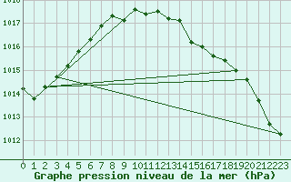 Courbe de la pression atmosphrique pour Berus