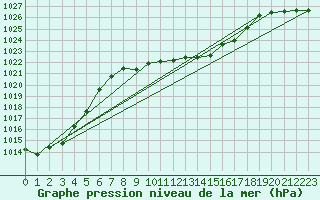 Courbe de la pression atmosphrique pour Reichenau / Rax