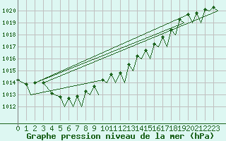 Courbe de la pression atmosphrique pour Tromso / Langnes