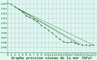 Courbe de la pression atmosphrique pour Nigula