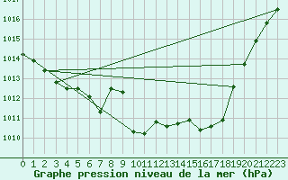 Courbe de la pression atmosphrique pour Woluwe-Saint-Pierre (Be)