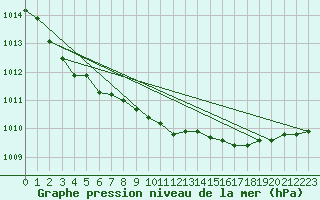 Courbe de la pression atmosphrique pour Thorshavn