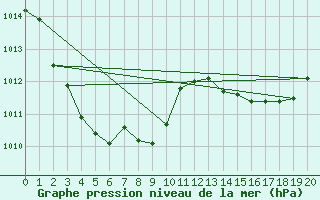 Courbe de la pression atmosphrique pour Coffin Bay - Point Avoid