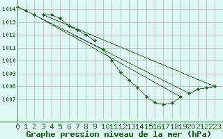 Courbe de la pression atmosphrique pour Oehringen