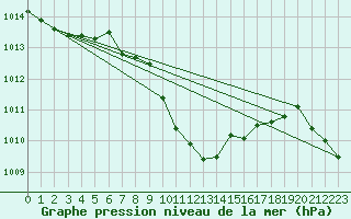 Courbe de la pression atmosphrique pour Krusevac