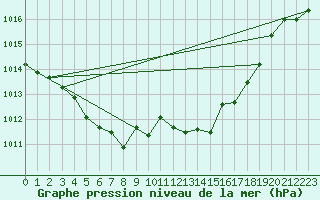 Courbe de la pression atmosphrique pour Geilo Oldebraten