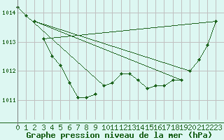 Courbe de la pression atmosphrique pour Ploeren (56)