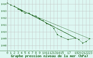 Courbe de la pression atmosphrique pour Vinga