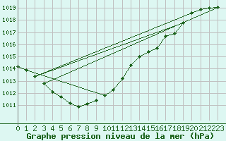 Courbe de la pression atmosphrique pour Lille (59)