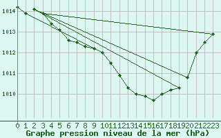 Courbe de la pression atmosphrique pour Ristolas (05)