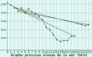 Courbe de la pression atmosphrique pour Seibersdorf