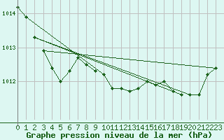 Courbe de la pression atmosphrique pour Calvi (2B)