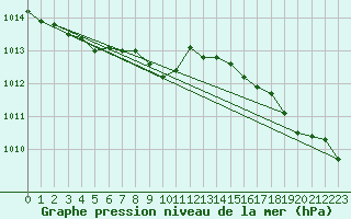 Courbe de la pression atmosphrique pour Kuhmo Kalliojoki
