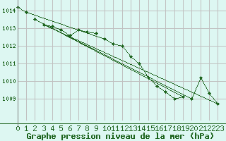 Courbe de la pression atmosphrique pour Terschelling Hoorn