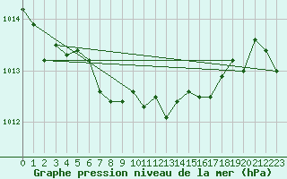 Courbe de la pression atmosphrique pour Bares
