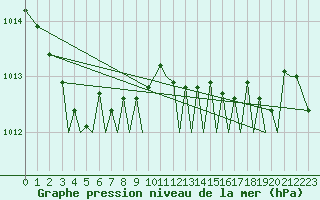 Courbe de la pression atmosphrique pour Guernesey (UK)