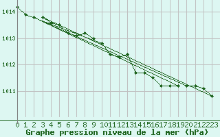 Courbe de la pression atmosphrique pour Narva