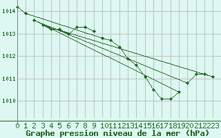 Courbe de la pression atmosphrique pour Haegen (67)