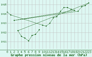 Courbe de la pression atmosphrique pour Calais / Marck (62)