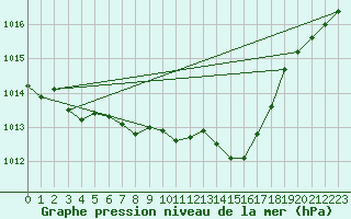 Courbe de la pression atmosphrique pour Dourbes (Be)