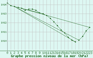 Courbe de la pression atmosphrique pour Orlans (45)