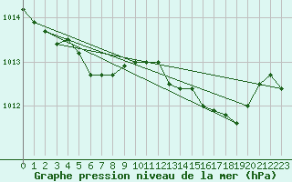 Courbe de la pression atmosphrique pour Bonnecombe - Les Salces (48)