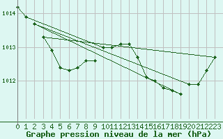 Courbe de la pression atmosphrique pour Les Pennes-Mirabeau (13)