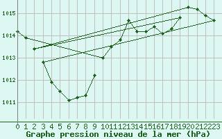 Courbe de la pression atmosphrique pour Le Bourget (93)
