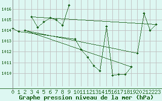 Courbe de la pression atmosphrique pour Madrid / Retiro (Esp)