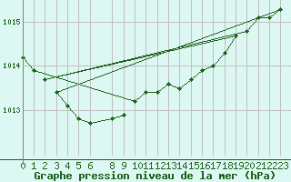 Courbe de la pression atmosphrique pour Jokkmokk FPL