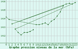 Courbe de la pression atmosphrique pour Siria