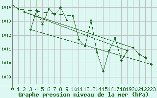 Courbe de la pression atmosphrique pour Catanzaro